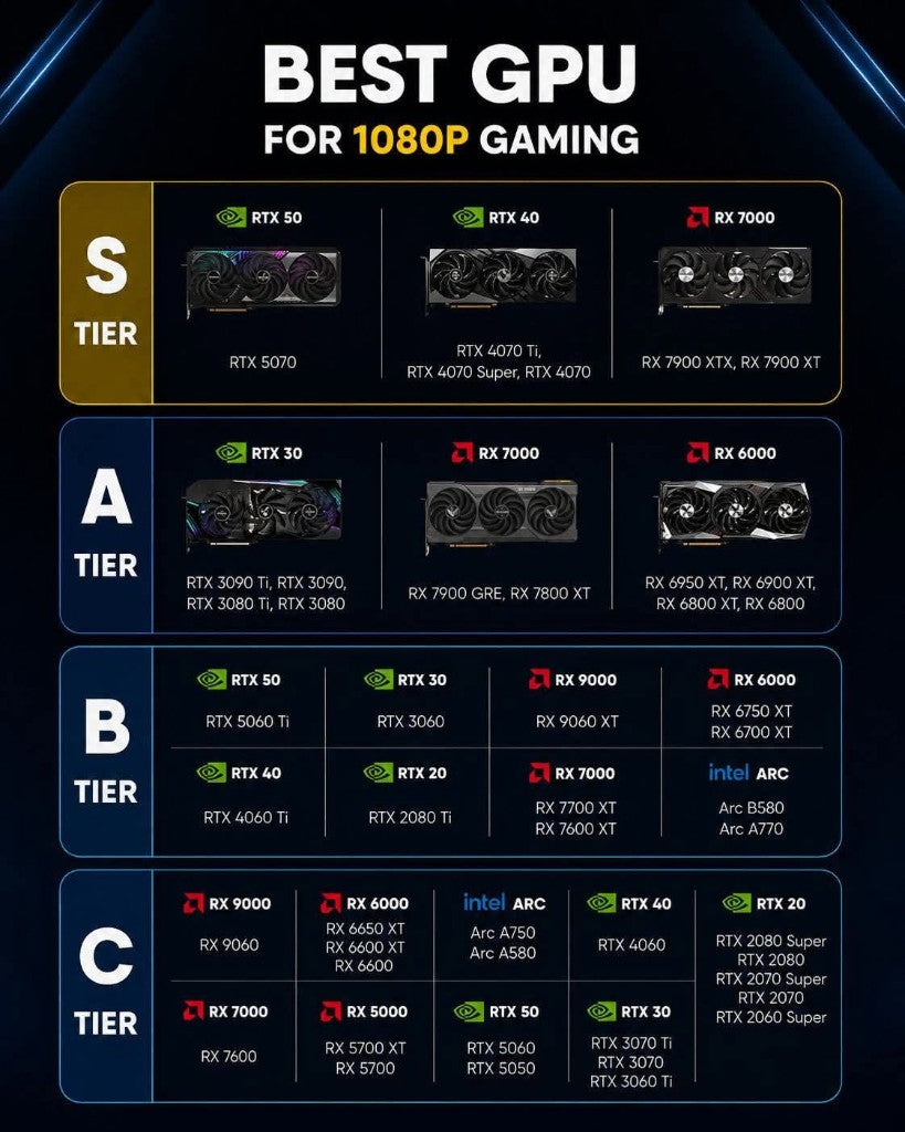 Meilleure GPU pour le gaming 1080p : tier list S à C (NVIDIA, AMD, Intel)