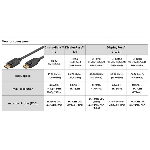 goobay DisplayPort 2.0/2.1 câble, 16K @ 60Hz, 80 Gbit/s - goobay - vue 4